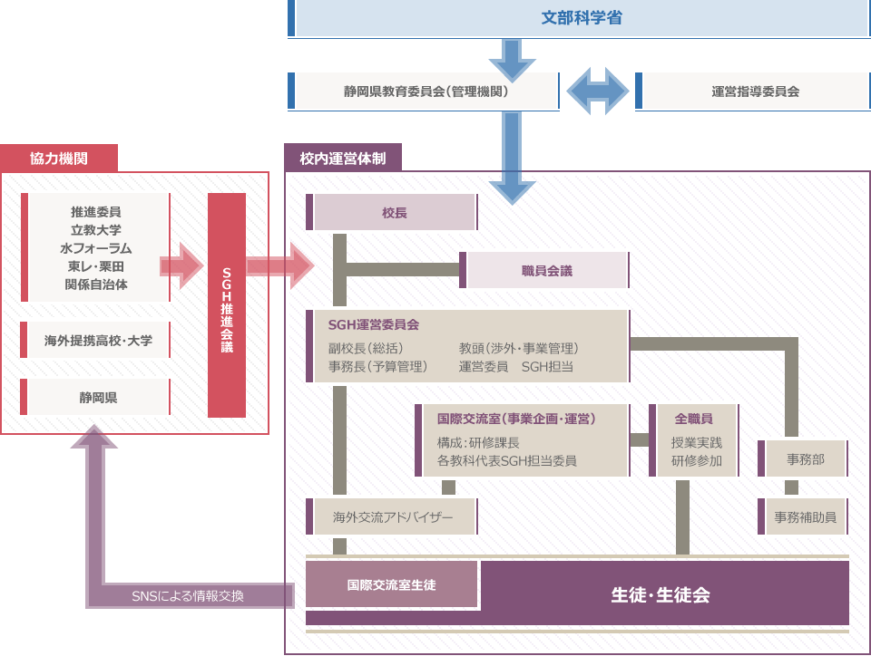 三島北高校SGH組織図